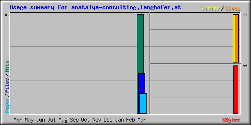 Usage summary for anatalya-consulting.langhofer.at