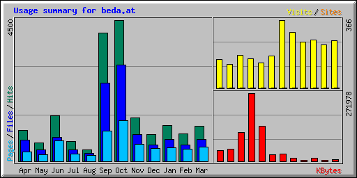 Usage summary for beda.at