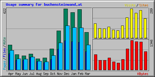 Usage summary for buchensteinwand.at