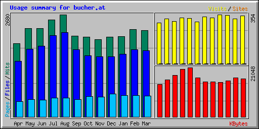 Usage summary for bucher.at